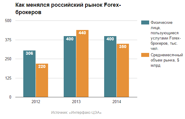 Как менялся российский рынок Forex- брокеров
