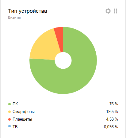 Тип устройства для просмотра страниц сайта Tevola.ru