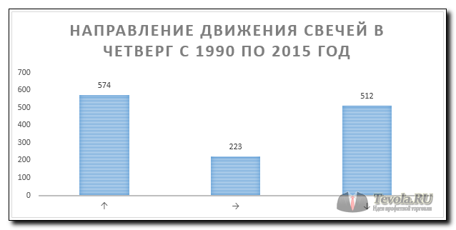 Направление движения свечей в четверг с 1990 по 2015 год в паре EURUSD
