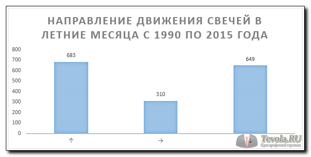 Направление движения свечей в летние месяца с 1990 по 2015 год в паре EURUSD