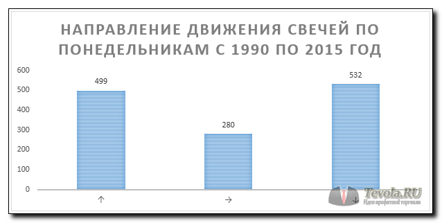 Направление движения свечей по понедельникам с 1990 по 2015 год в паре EURUSD