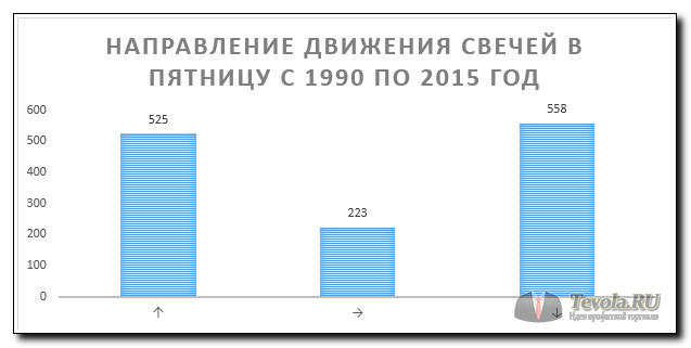 Направление движения свечей в пятницу с 1990 по 2015 год в паре EURUSD