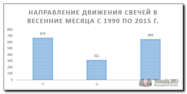 Направление движения свечей в весенние месяца с 1990 по 2015 год в паре EURUSD