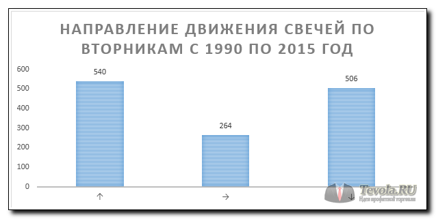 Направление движения свечей по вторникам с 1990 по 2015 год в паре EURUSD