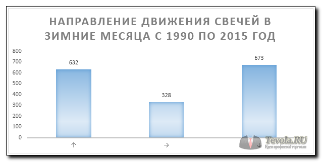 Направление движения свечей в зимние месяца с 1990 по 2015 год в паре EURUSD