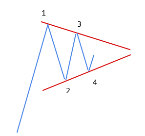 Построение графической фигуры технического анализа Треугольник