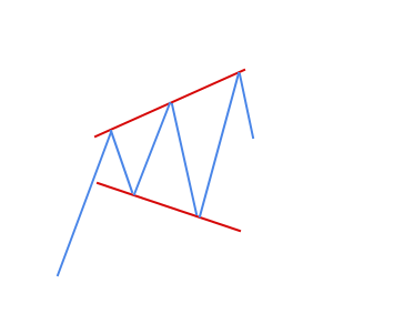 Фигура технического анализа Расходящийся треугольник