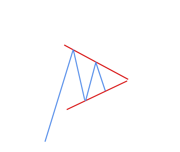 Фигура технического анализа Симметричный треугольник