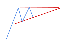 Фигура технического анализа Восходящий треугольник
