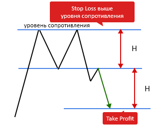 Расчет Take Profit`a в модели Двойная вершина