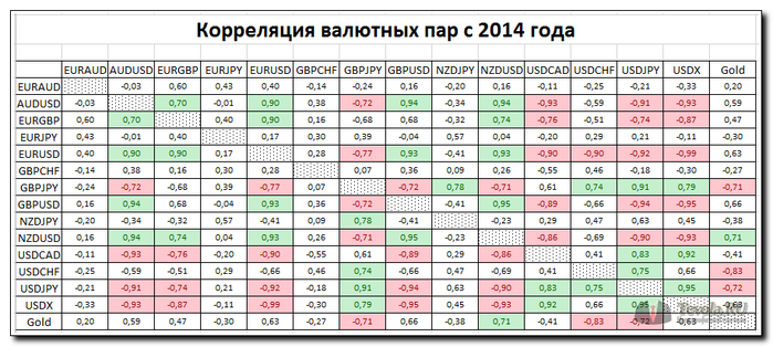 Корреляция валютных пар за 2014 год