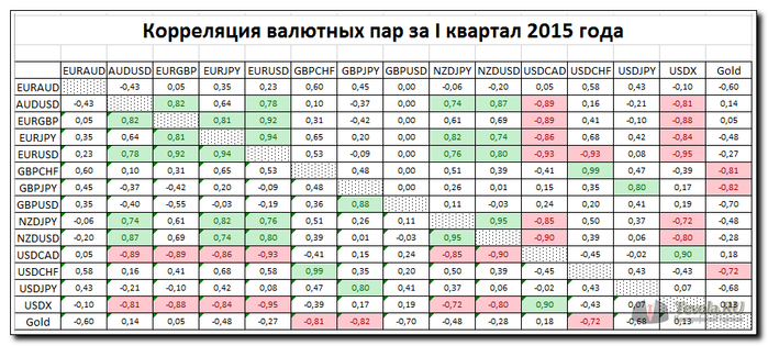 Корреляция валютных пар за I квартал 2015 года