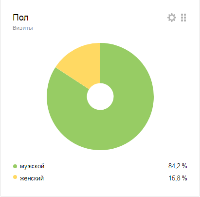 Пол посетителей сайта Tevola.ru