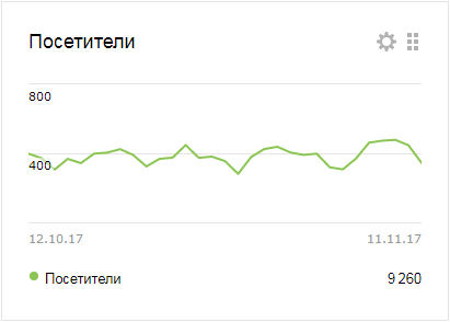 Месячная посещаемость сайта Tevola.ru