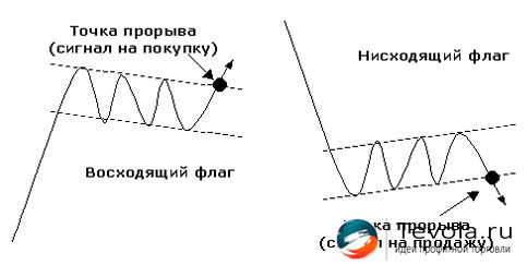 Фигура технического анализа Флаг