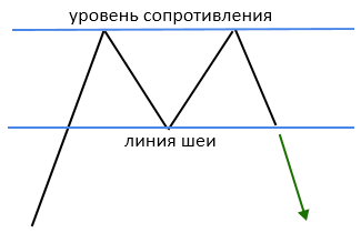 Разворотная фигура технического анализа Двойная вершина