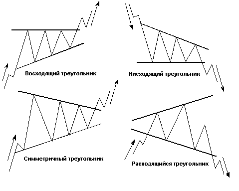 Фигура технического анализа Треугольник (нисходящий, восходящий и симметричный)