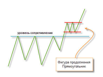 Технический анализ | Фигура Прямоугольник в действии