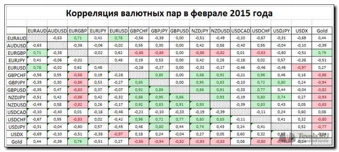 Корреляция валютных пар за февраль 2015 года